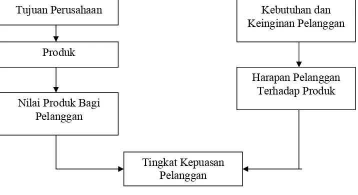 Gambar II.1Konsep kepuasan pelanggan