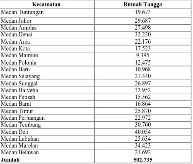 Tabel 2.1 Jumlah Rumah Tangga Menurut Kecamatan Di Kota Medan 