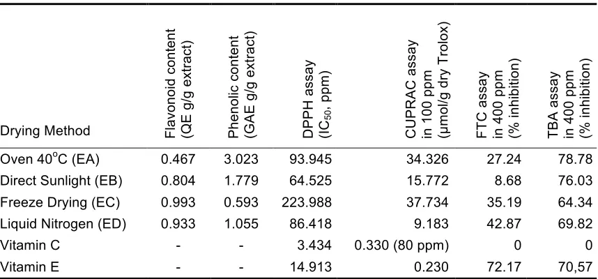 Table 2. Flavonoid and phenolic content of leaves of purple sweet potato and its antioxidant activity using DPPH, CUPRAC, FTC and TBA