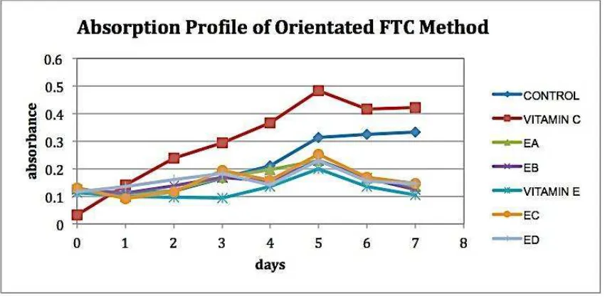 Figure 2. Absorption Profile of Orientated FTC. EA = extract from direct sunlight dried leaves at o