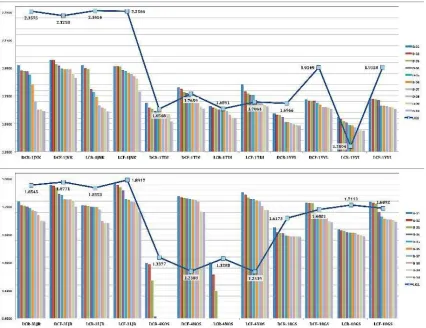 Figure 3. Result of the top ten of docked ligands for six protein represent as –Log (Grid Score) value and compare to dock result of native ligand (blue solid line) for each type of gridbox centre