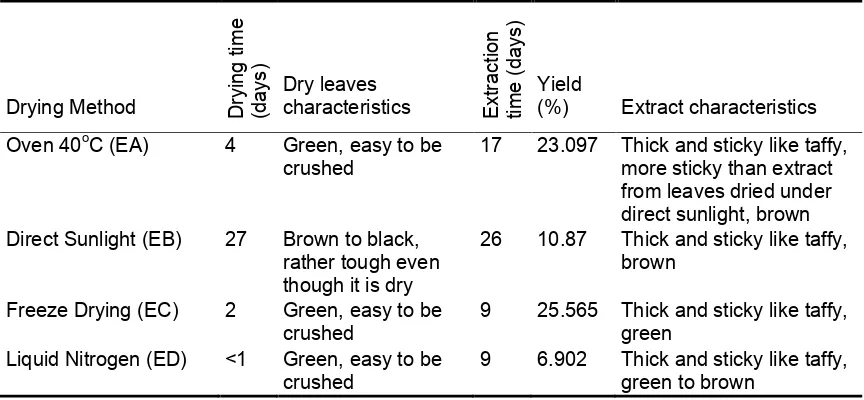 Table 1. The influence of drying method on leaves characteristics, extracts and extraction time