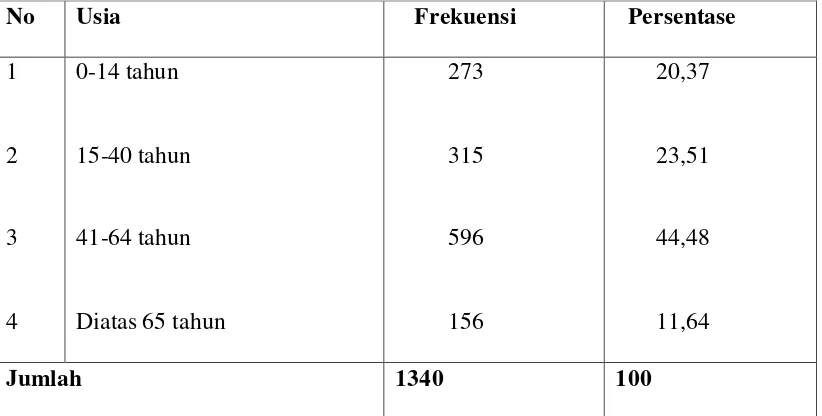 Tabel 4.2 