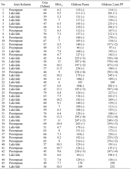 Tabel 4.1. Tabulasi Data Pengukuran Kadar HbA 1c, Glukosa Puasa, dan Glukosa 2 jam PP  