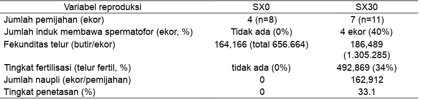 Tabel 4    Berat spermatofor dan jumlah sel spermatozoa induk jantan tambak setelah 2 bulan diberi pakan dengan kandungan bahan aditif SX yang berbeda