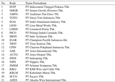 Tabel 4.1 Sampel penelitian perusahaan manufaktur yang terdaftar di BEI periode 2010-2014 