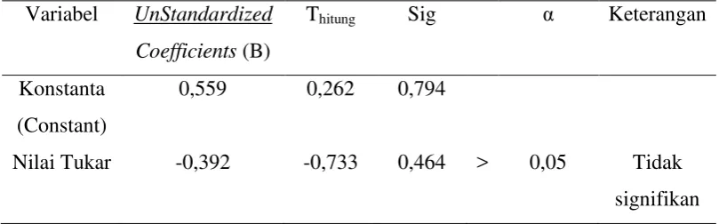 Tabel 4.6 Hasil uji regresi linier sederhana  