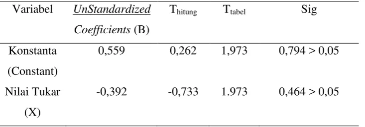 Tabel 4.7 Hasil uji t 
