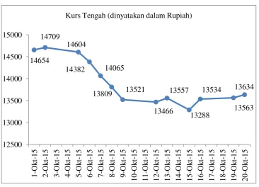 Gambar 1.1 Kurs transaksi BI Rupiah / Dolar (Sumber: www.bi.go.id data diolah) 
