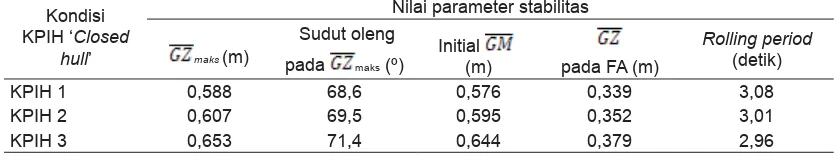 Tabel 4. Nilai ,  dan rolling period KPIH ‘Closed hull’ pada tiga kondisi simulasi muatan