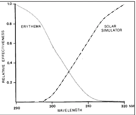 Gambar 2.8 Hubungan panjang gelombang dengan spektrum eritema (EE) dan intensitas matahari (I) (Sayre, dkk., 1980)