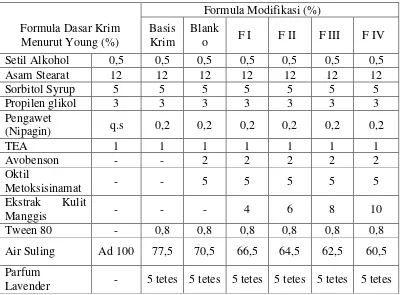 Tabel 3.1 Formula krim tabir surya 