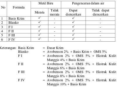 Tabel 4.1 Tipe emulsi sediaan pada pewarnaan dengan metil biru dan pengenceran dalam air