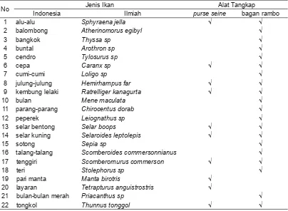 Tabel 2.  Komposisi jenis ikan hasil tangkapan purse seine di perairan Kabupaten Sinjai