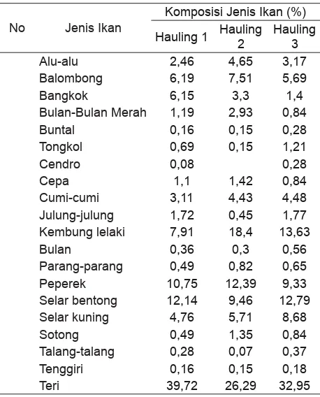 Tabel  3.   Komposisi jenis ikan hasil tangkapan bagan rambo di perairan Kabupaten Sinjai.