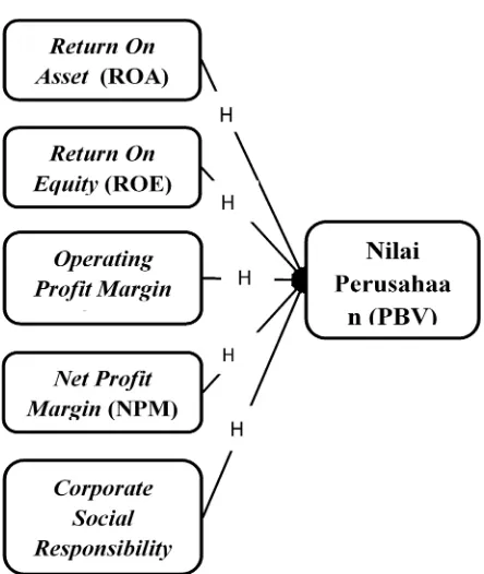 Gambar 1 maka dapat dirumuskan hipotesisBerdasarkan model penelitian padapenelitian sebagai berikut :H : Return On Asset berpengaruh terhadap nilai