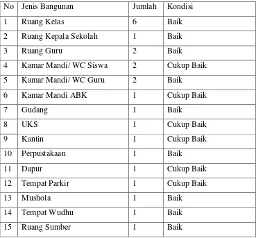 Tabel 1.Data sarana SD Negeri Gadingan, Wates, Kulon Progo 