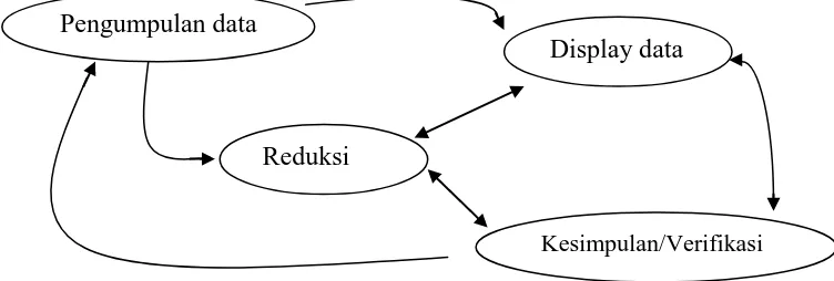 Gambar 1. Komponen dalam analisis data (interactive model) 