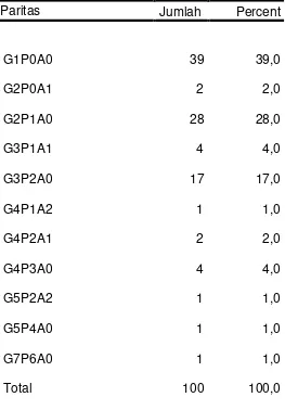 Tabel IV.2. Distribusi ibu hamil berdasarkan paritas. 