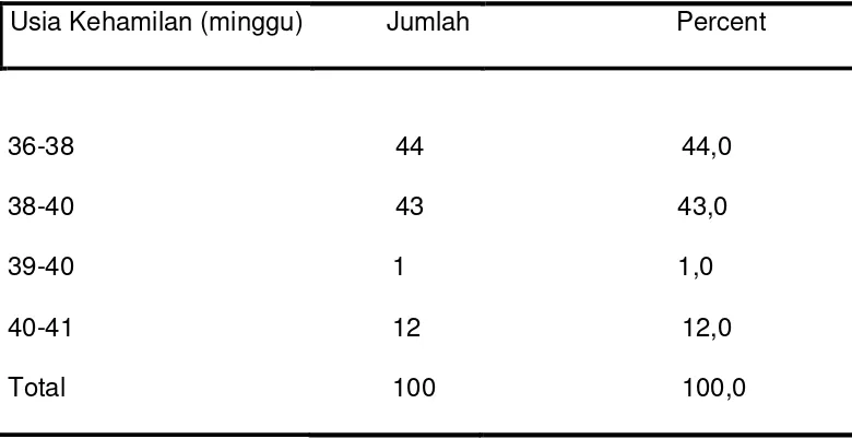 Tabel IV.3. Distribusi ibu hamil berdasarkan usia kehamilan. 