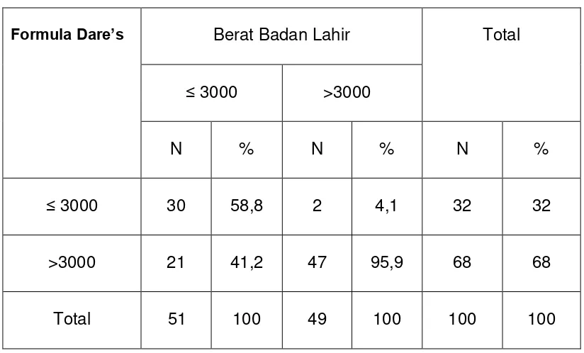 Tabel IV.5. Hasil uji perbedaan berat badan lahir dengan taksiran 