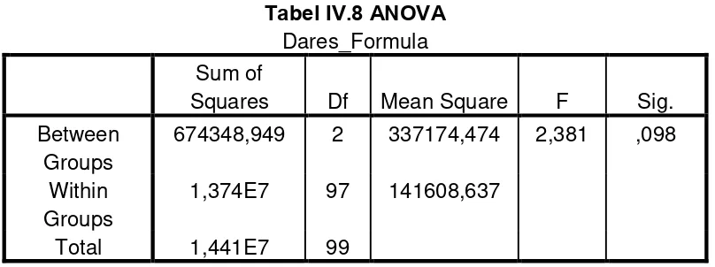 Tabel IV.9. Multiple Comparisons  