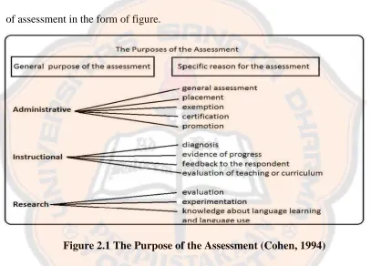 Figure 2.1 The Purpose of the Assessment (Cohen, 1994)