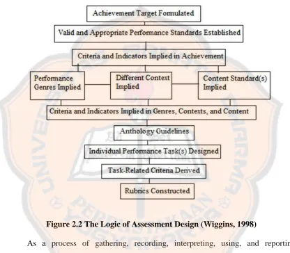 Figure 2.2 The Logic of Assessment Design (Wiggins, 1998)