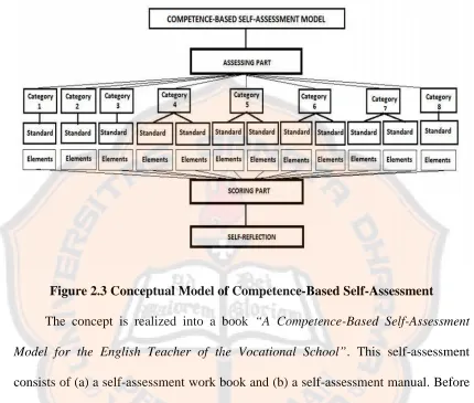Figure 2.3 Conceptual Model of Competence-Based Self-Assessment