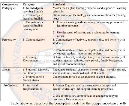 Table 2.1 Table of the Category and Standard of the Conceptual model