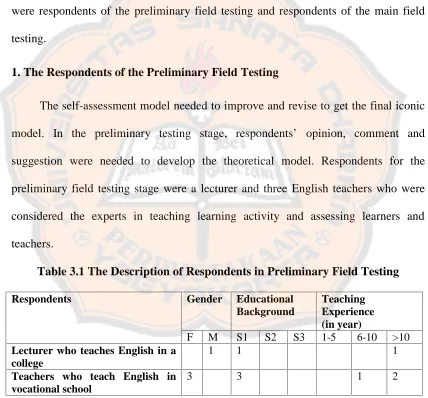 Table 3.1 The Description of Respondents in Preliminary Field Testing