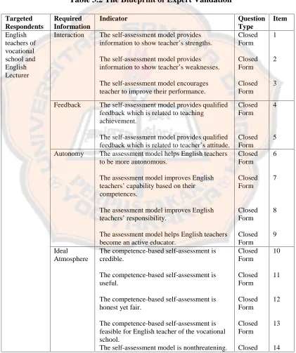 Table 3.2 The Blueprint of Expert Validation