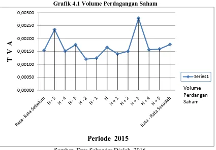 Grafik 4.1 Volume Perdagangan Saham 
