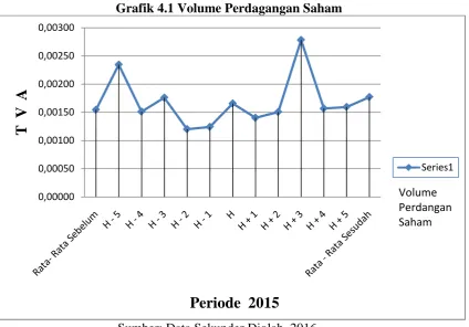 Grafik 4.1 Volume Perdagangan Saham 