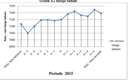 Grafik 4.2 Harga Saham 
