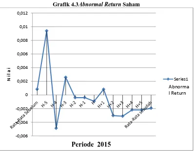 Grafik 4.3Abnormal Return Saham 