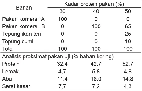 Tabel 1. Komposisi pakan uji (% bahan kering)