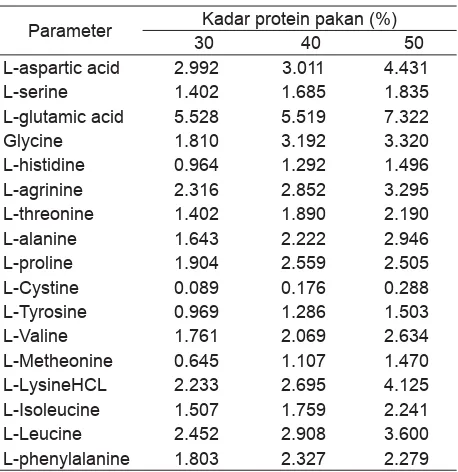 Tabel 3.  Komposisi asam amino pakan udang windu, P. monodon transveksi dengan kadar protein berbeda dalam pakan selama 81 hari pemeliharaan (% bobot kering).