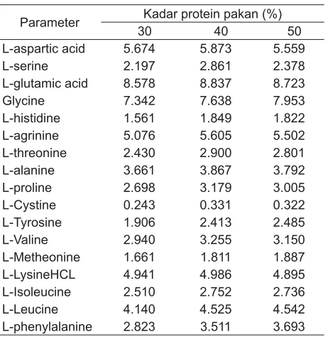 Tabel 5.  Hasil proksimat karkas udang windu, P. monodon transveksi dengan kadar protein berbeda dalam pakan selama 81 hari pemeliharaan.