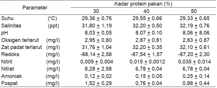 Tabel 6.  Pengamatan kualitas air pada udang windu, P.monodon  transveksi dengan kadar protein berbeda dalam pakan selama 81 hari pemeliharaan.