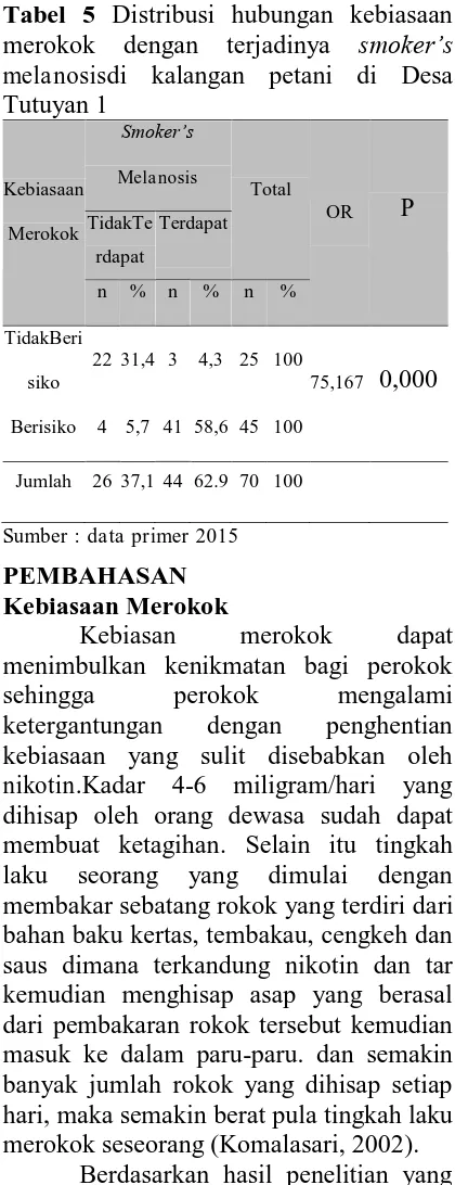 Tabel 5 Distribusi hubungan kebiasaan melanosismerokok dengan terjadinya smoker’s di kalangan petani di Desa Tutuyan 1 