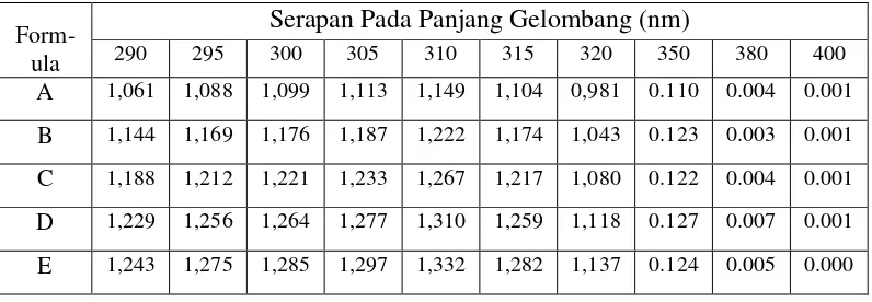 Tabel 4.6 Data serapan formula sediaan tabir surya  