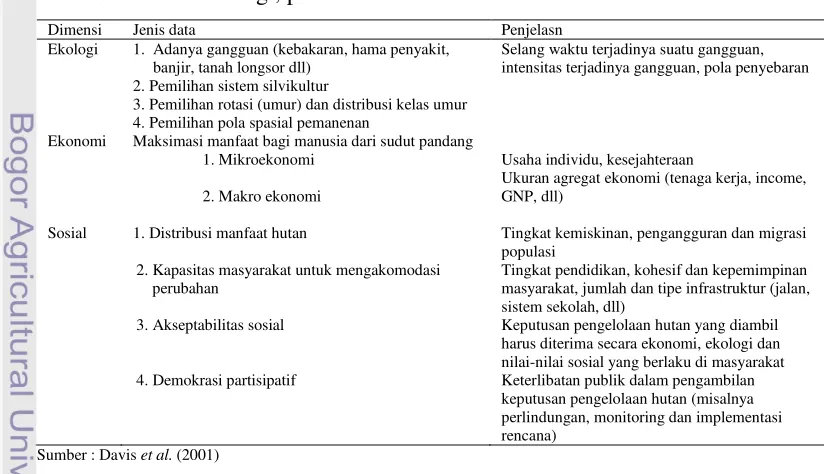 Tabel 8 Dimensi ekologi, produksi dan sosial dalam analisis kelestarian  