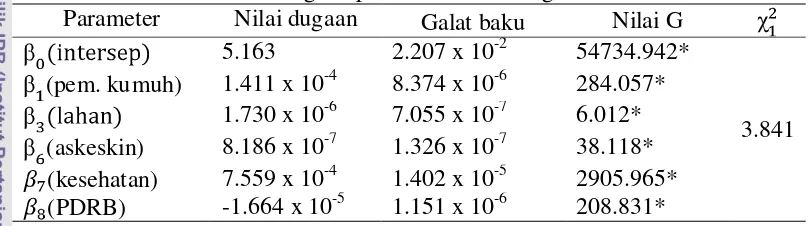 Tabel 2 Nilai dugaan parameter model regresi Poisson 
