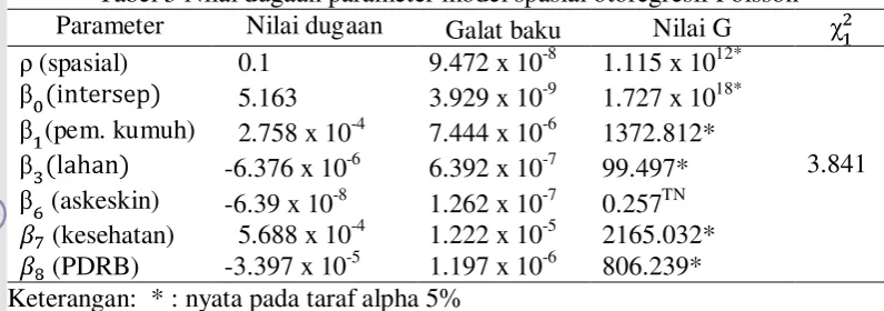 Tabel 3 Nilai dugaan parameter model spasial otoregresif Poisson 