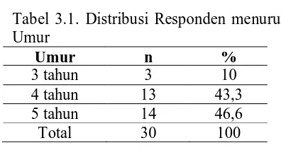 Tabel 3.1. Distribusi Responden menurut Umur Umur 