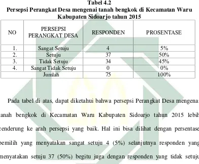 Tabel 4.2Persepsi Perangkat Desa mengenai tanah bengkok di Kecamatan Waru