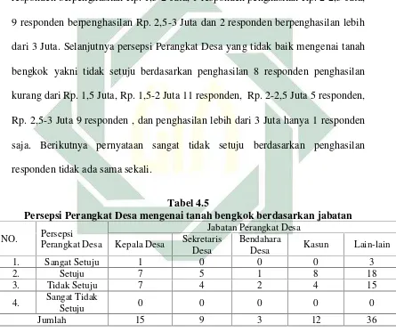 Tabel 4.5Persepsi Perangkat Desa mengenai tanah bengkok berdasarkan jabatan