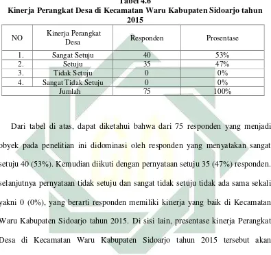 Tabel 4.6 Kinerja Perangkat Desa di Kecamatan Waru Kabupaten Sidoarjo tahun