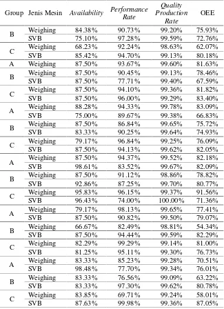 Tabel 1. Hasil Perhitungan Availability, Performance rate, QualityProduction Rate dan OEE